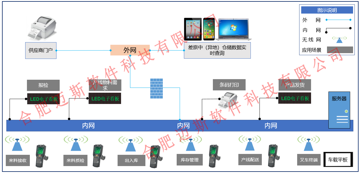 岳阳仓储治理系统